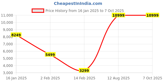 myntra.com fitflop No Back Strap Open Toe Flats fitflop Price History Graph from 16 Jan 2025 to 7 Oct 2025