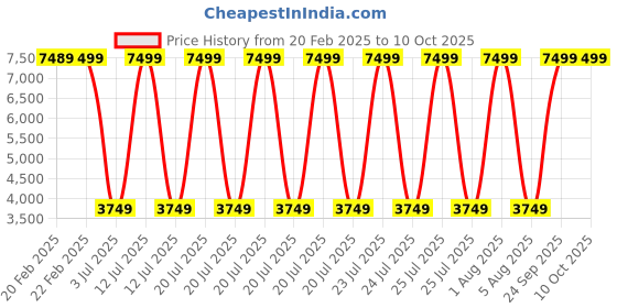 myntra.com fitflop Synthetic Embellished Wedges fitflop Price History Graph from 20 Feb 2025 to 10 Oct 2025