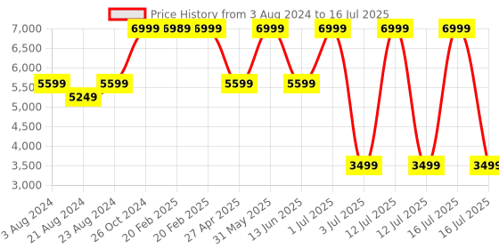myntra.com fitflop Synthetic Embellished Wedges fitflop Price History Graph from 3 Aug 2024 to 16 Jul 2025