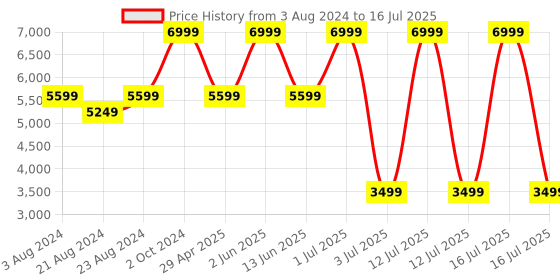 myntra.com fitflop Synthetic Open Toe Wedges fitflop Price History Graph from 3 Aug 2024 to 16 Jul 2025