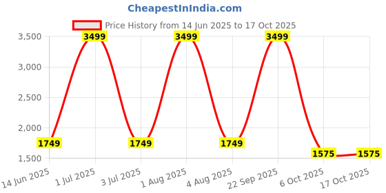 myntra.com fitflop Women Blue Open Toe Flats fitflop Price History Graph from 14 Jun 2025 to 16 Oct 2025