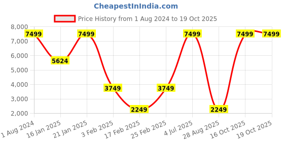 myntra.com fitflop Women Tan Open Toe Flats fitflop Price History Graph from 1 Aug 2024 to 18 Oct 2025