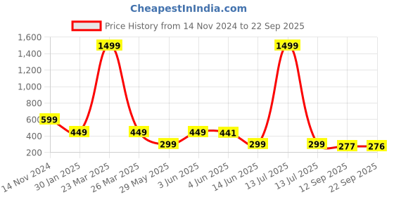 myntra.com FITHUB Cotton Knee Length Pencil Skirt fithub Price History Graph from 14 Nov 2024 to 22 Sep 2025