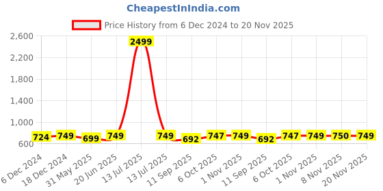myntra.com FITHUB Cotton Top fithub Price History Graph from 6 Dec 2024 to 20 Nov 2025