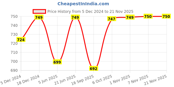 myntra.com FITHUB Cotton Top fithub Price History Graph from 5 Dec 2024 to 20 Nov 2025