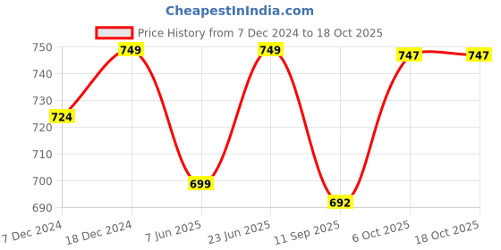 myntra.com FITHUB Cotton Top fithub Price History Graph from 7 Dec 2024 to 18 Oct 2025