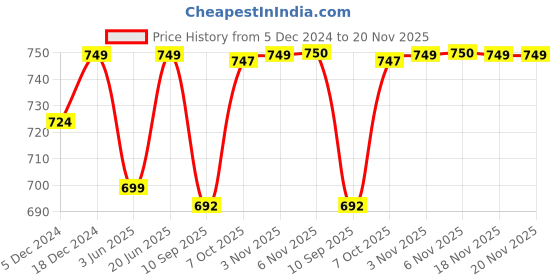 myntra.com FITHUB Cotton Top fithub Price History Graph from 5 Dec 2024 to 20 Nov 2025
