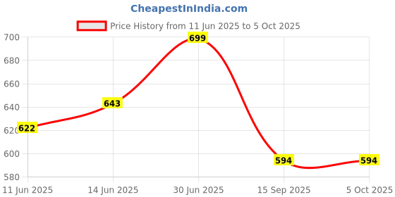 myntra.com FITHUB Cotton Top fithub Price History Graph from 11 Jun 2025 to 5 Oct 2025
