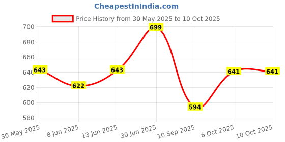 myntra.com FITHUB Cotton Top fithub Price History Graph from 30 May 2025 to 9 Oct 2025