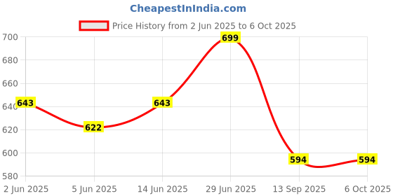 myntra.com FITHUB Cotton Top fithub Price History Graph from 2 Jun 2025 to 6 Oct 2025