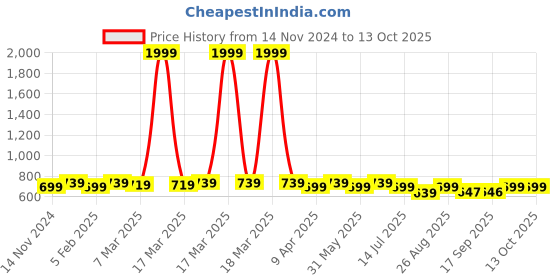myntra.com FITHUB Cuban Collar Cuffed Sleeves Shirt Style Formal Top fithub Price History Graph from 14 Nov 2024 to 12 Oct 2025