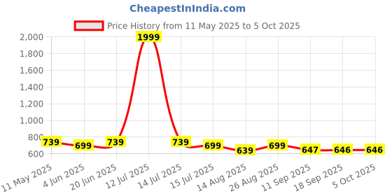 myntra.com FITHUB Cuban Collar Shirt Style Top fithub Price History Graph from 11 May 2025 to 5 Oct 2025