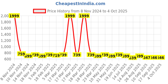 myntra.com FITHUB Cuffed Sleeves Opaque Shirt Style Top fithub Price History Graph from 8 Nov 2024 to 4 Oct 2025