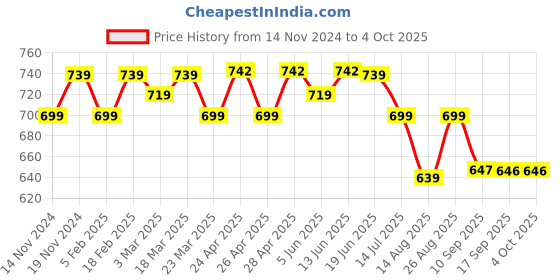 myntra.com FITHUB Cuffed Sleeves Opaque Shirt Style Top fithub Price History Graph from 14 Nov 2024 to 4 Oct 2025