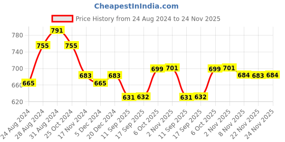 myntra.com FITHUB Cuffed Sleeves Shirt Style Top fithub Price History Graph from 24 Aug 2024 to 22 Nov 2025