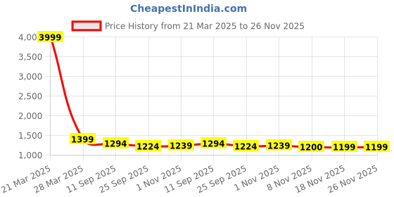 myntra.com fithub FITHUBShirt With Trousers Co-Ords fithub Price History Graph from 21 Mar 2025 to 25 Nov 2025