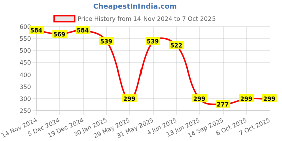 myntra.com FITHUB Flared Above Knee Skirt fithub Price History Graph from 14 Nov 2024 to 7 Oct 2025