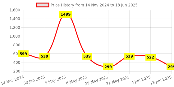 myntra.com FITHUB Flared Mini Skirts fithub Price History Graph from 14 Nov 2024 to 13 Jun 2025