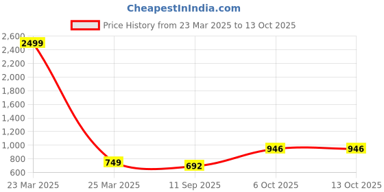 myntra.com FITHUB Floral Print Fit & Flare Dress fithub Price History Graph from 23 Mar 2025 to 13 Oct 2025