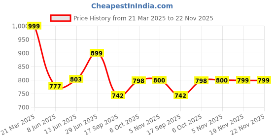 myntra.com FITHUB Floral Print Satin Top fithub Price History Graph from 21 Mar 2025 to 22 Nov 2025