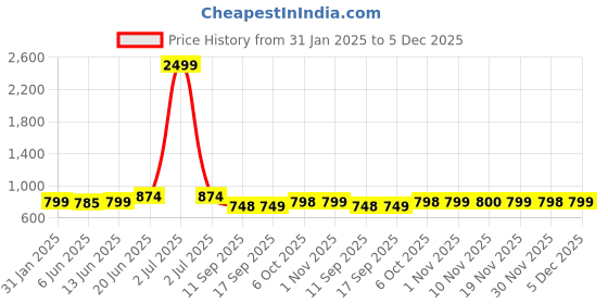 myntra.com FITHUB Geometric Print Cotton Shirt Style Top fithub Price History Graph from 31 Jan 2025 to 5 Dec 2025