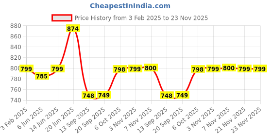 myntra.com FITHUB Geometric Print Cotton Shirt Style Top fithub Price History Graph from 3 Feb 2025 to 23 Nov 2025