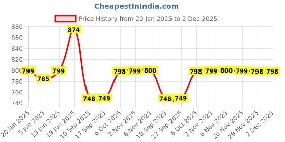 myntra.com FITHUB Geometric Print Cotton Shirt Style Top fithub Price History Graph from 20 Jan 2025 to 1 Dec 2025