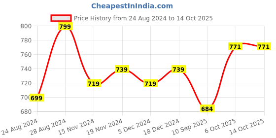 myntra.com FITHUB Hooded Long Sleeves Cotton Pullover fithub Price History Graph from 24 Aug 2024 to 13 Oct 2025