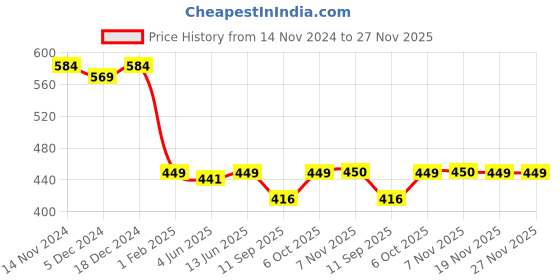 myntra.com FITHUB Knee Length Formal Pencil Skirt fithub Price History Graph from 14 Nov 2024 to 25 Nov 2025