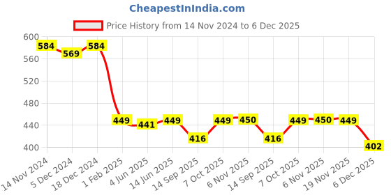 myntra.com FITHUB Knee Length Formal Pencil Skirt fithub Price History Graph from 14 Nov 2024 to 6 Dec 2025
