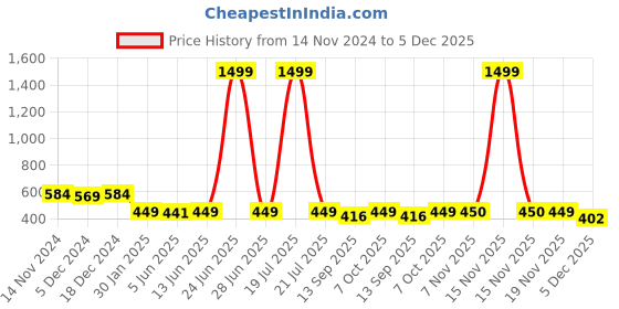 myntra.com FITHUB Knee Length Pencil Skirt fithub Price History Graph from 14 Nov 2024 to 5 Dec 2025