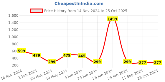 myntra.com FITHUB  Knee Length Pencil Skirt fithub Price History Graph from 14 Nov 2024 to 25 Oct 2025