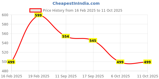 myntra.com FITHUB Linen Top fithub Price History Graph from 16 Feb 2025 to 11 Oct 2025