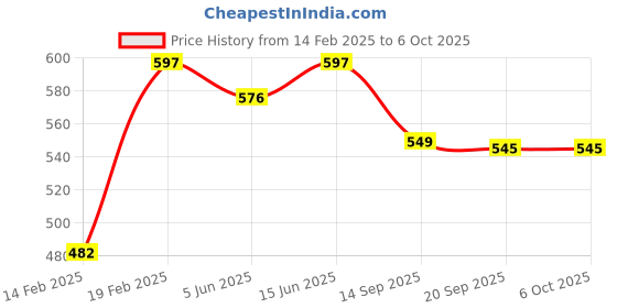 myntra.com FITHUB Linen Top fithub Price History Graph from 14 Feb 2025 to 6 Oct 2025