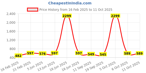 myntra.com FITHUB Linen Top fithub Price History Graph from 16 Feb 2025 to 10 Oct 2025