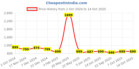 myntra.com FITHUB Long Sleeves Cotton A-Line Top fithub Price History Graph from 2 Oct 2024 to 14 Oct 2025