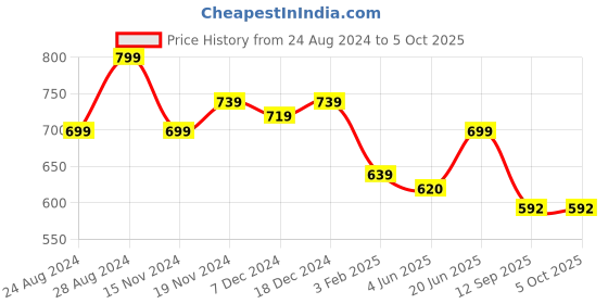 myntra.com FITHUB Loose Fit High-Rise Trouser fithub Price History Graph from 24 Aug 2024 to 4 Oct 2025
