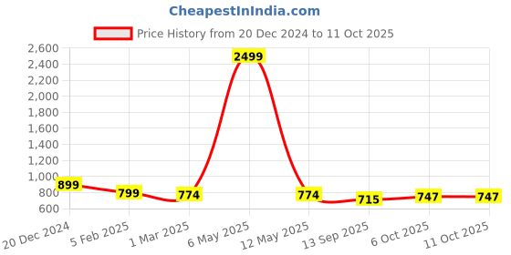 myntra.com FITHUB Mandarin Collar Longline Top fithub Price History Graph from 20 Dec 2024 to 10 Oct 2025