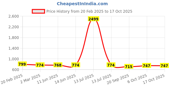 myntra.com FITHUB Mandarin Collar Longline Top fithub Price History Graph from 20 Feb 2025 to 16 Oct 2025