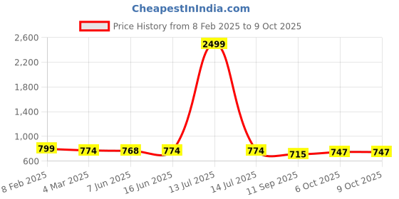 myntra.com FITHUB Mandarin Collar Longline Top fithub Price History Graph from 8 Feb 2025 to 9 Oct 2025