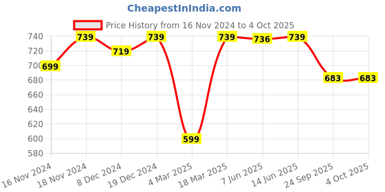 myntra.com FITHUB Mandarin Collar Shirt Style Top fithub Price History Graph from 16 Nov 2024 to 4 Oct 2025
