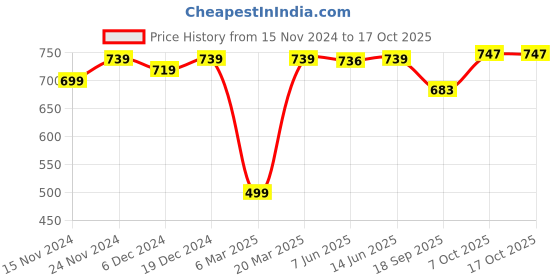 myntra.com FITHUB Mandarin Collar Short Shirt Style Top fithub Price History Graph from 15 Nov 2024 to 16 Oct 2025