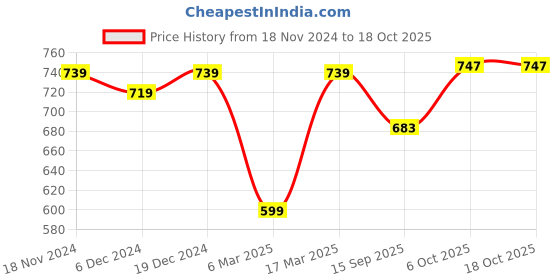 myntra.com FITHUB Mandarin Collar Short Sleeves Shirt Style Top fithub Price History Graph from 18 Nov 2024 to 18 Oct 2025
