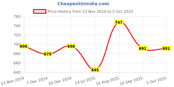 myntra.com FITHUB Mandarin Collar Top fithub Price History Graph from 23 Nov 2024 to 5 Oct 2025