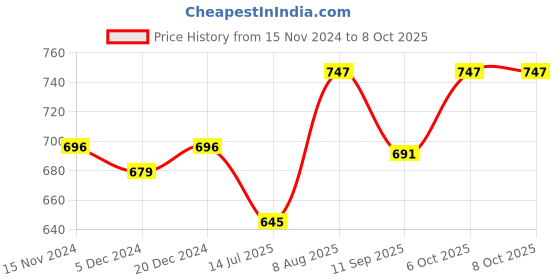 myntra.com FITHUB Mandarin Collar Top fithub Price History Graph from 15 Nov 2024 to 6 Oct 2025