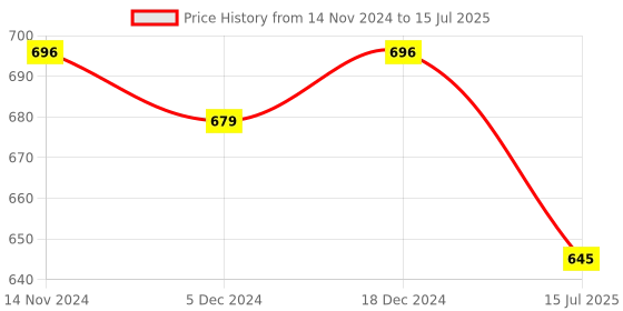 myntra.com FITHUB Mandarin Collar Top fithub Price History Graph from 14 Nov 2024 to 15 Jul 2025