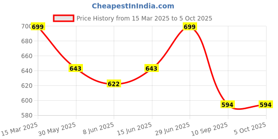 myntra.com FITHUB Mandarin Collar Top fithub Price History Graph from 15 Mar 2025 to 5 Oct 2025