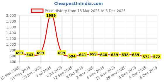 myntra.com FITHUB Mandarin Collar Top fithub Price History Graph from 15 Mar 2025 to 4 Dec 2025