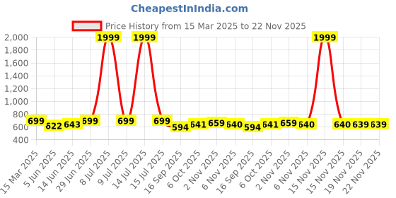 myntra.com FITHUB Mandarin Collar Top fithub Price History Graph from 15 Mar 2025 to 22 Nov 2025
