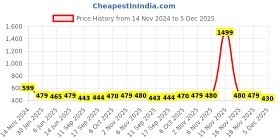 myntra.com FITHUB Pencil Knee Length Skirt fithub Price History Graph from 14 Nov 2024 to 5 Dec 2025